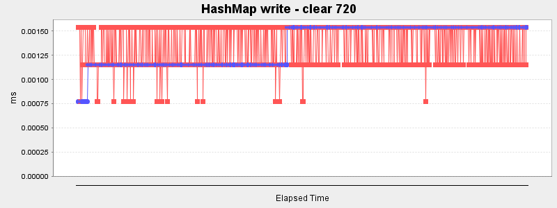 HashMap write - clear 720